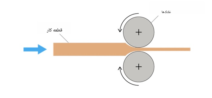 نورد دو غلتکی
