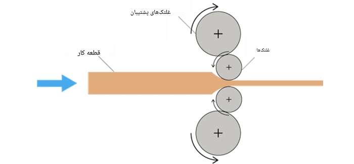 نورد چهار طبقه