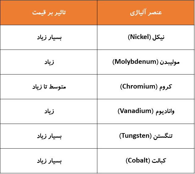 قیمت فولاد آلیاژی به چه عواملی بستگی دارد؟ بررسی مهمترین عوامل مؤثر بر قیمت فولاد آلیاژی