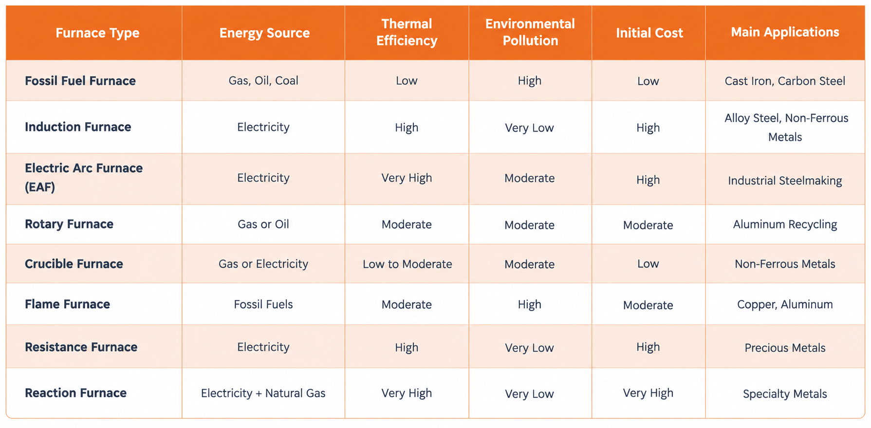 Types of Melting Furnaces and Comparison Table