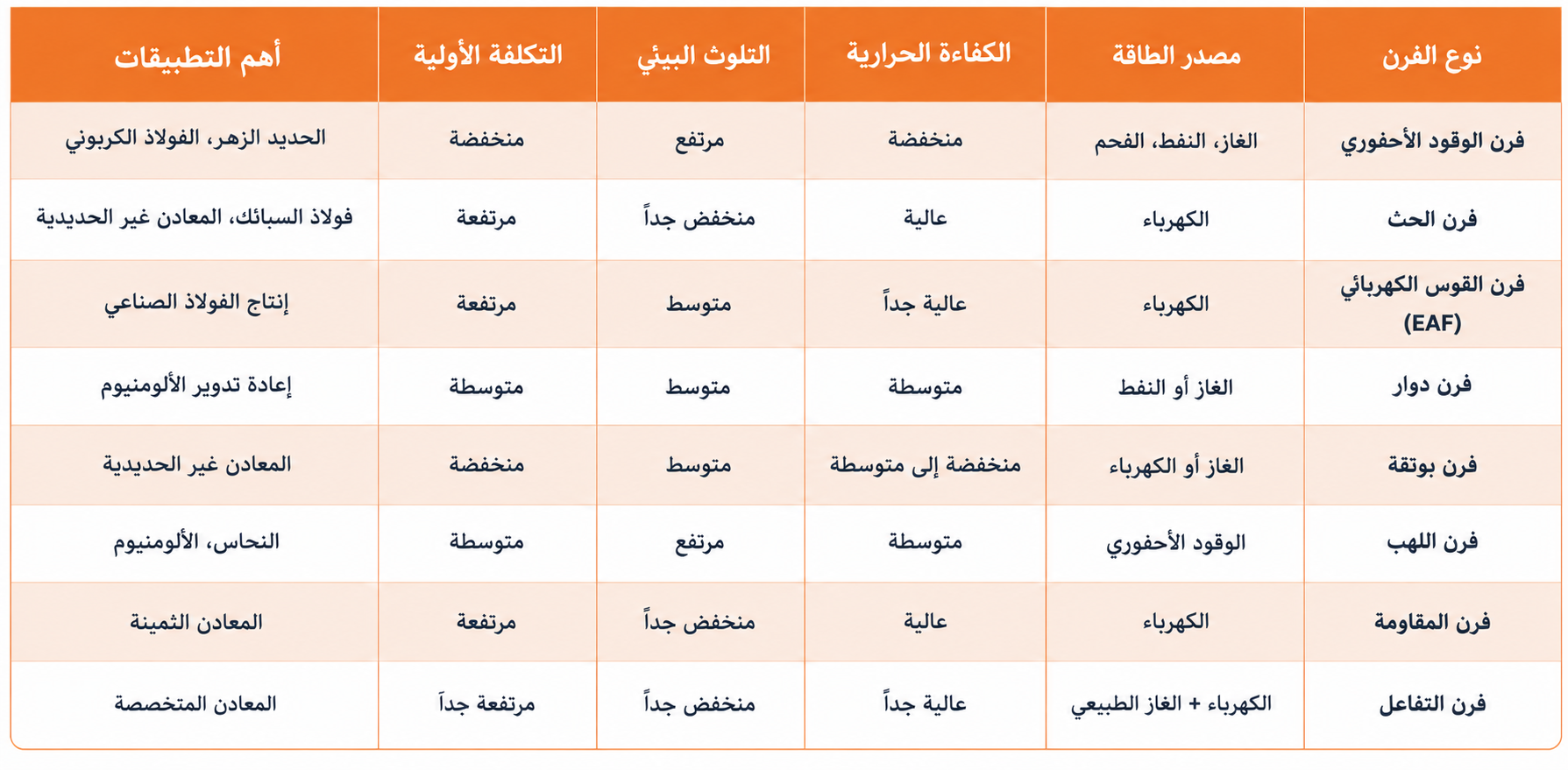 أنواع أفران صهر المعادن وجدول المقارنه بینها
