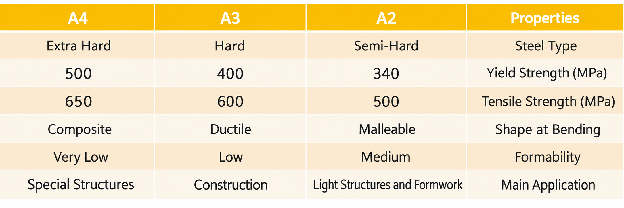 Differences Between A2, A3, and A4 Rebar + A Comparative Guide