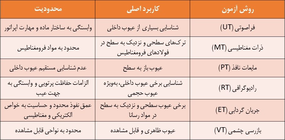 تستهای غیرمخرب (NDT) در ارزیابی فولادهای آلیاژی